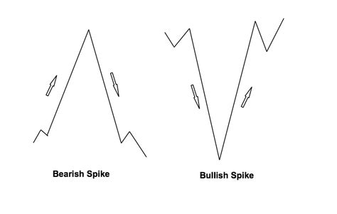 opposite of spike in graph.